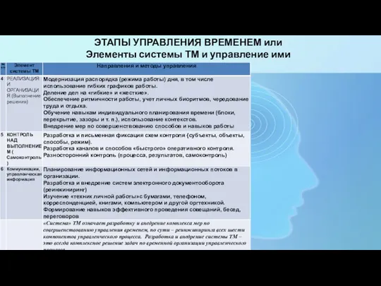 ЭТАПЫ УПРАВЛЕНИЯ ВРЕМЕНЕМ или Элементы системы ТМ и управление ими