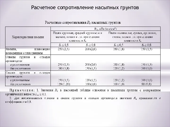 Расчетное сопротивление насыпных грунтов