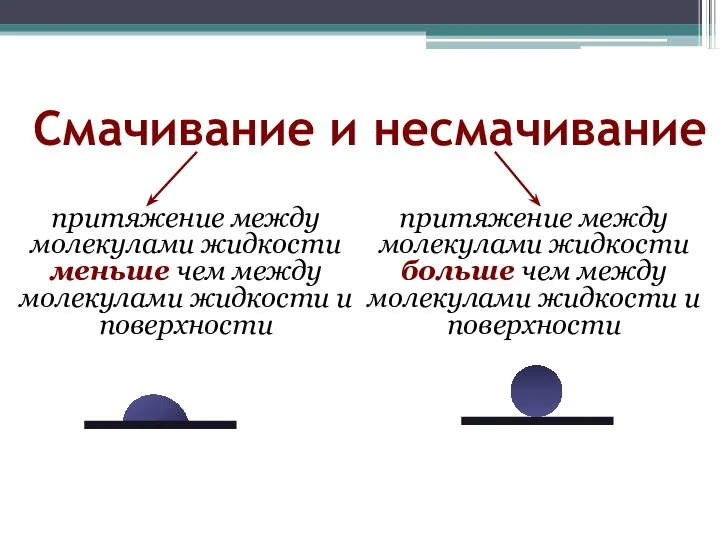 Смачивание и несмачивание притяжение между молекулами жидкости меньше чем между молекулами