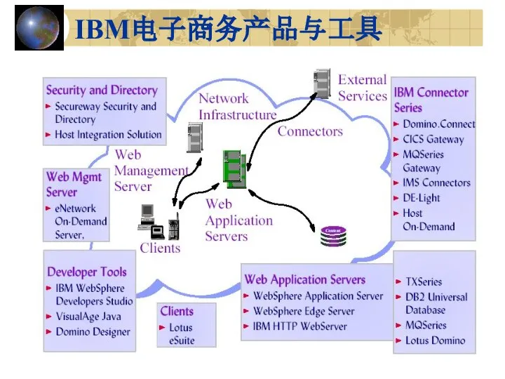 IBM电子商务产品与工具