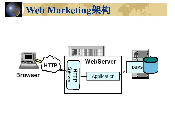 Web Marketing架构