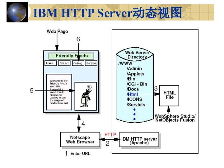 IBM HTTP Server动态视图
