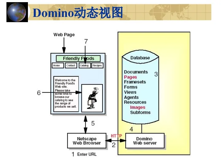 Domino动态视图