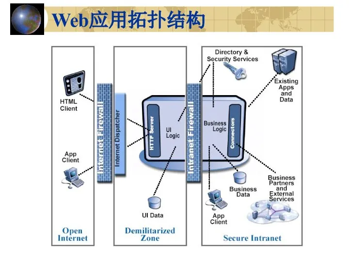 Web应用拓扑结构