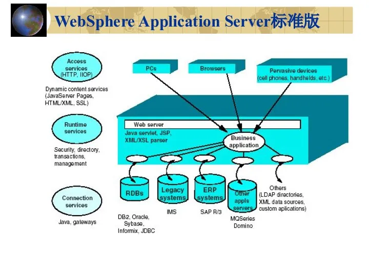 WebSphere Application Server标准版