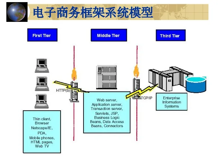 电子商务框架系统模型