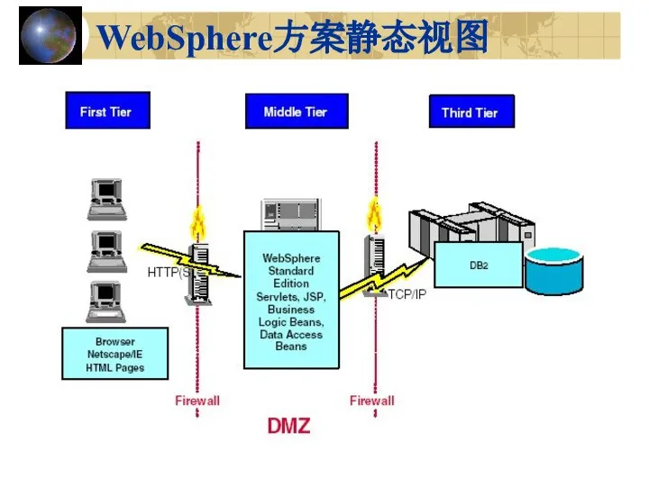 WebSphere方案静态视图