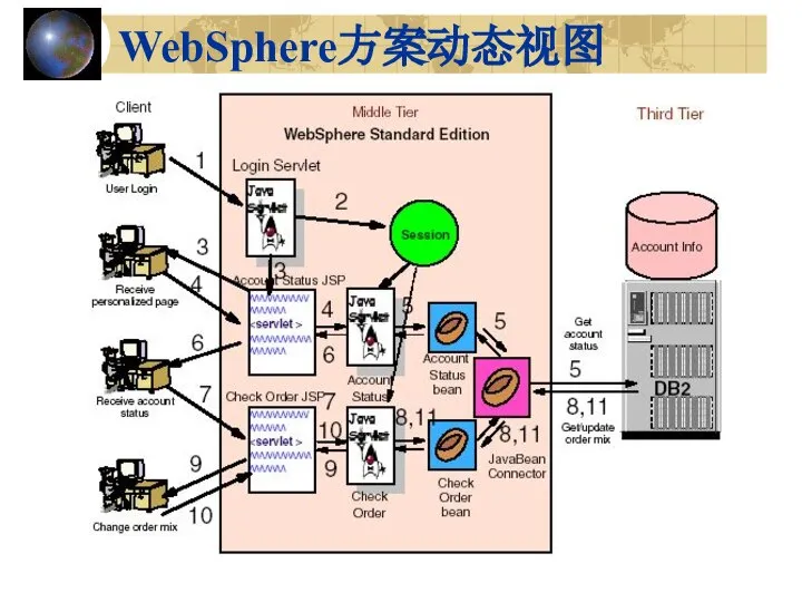 WebSphere方案动态视图