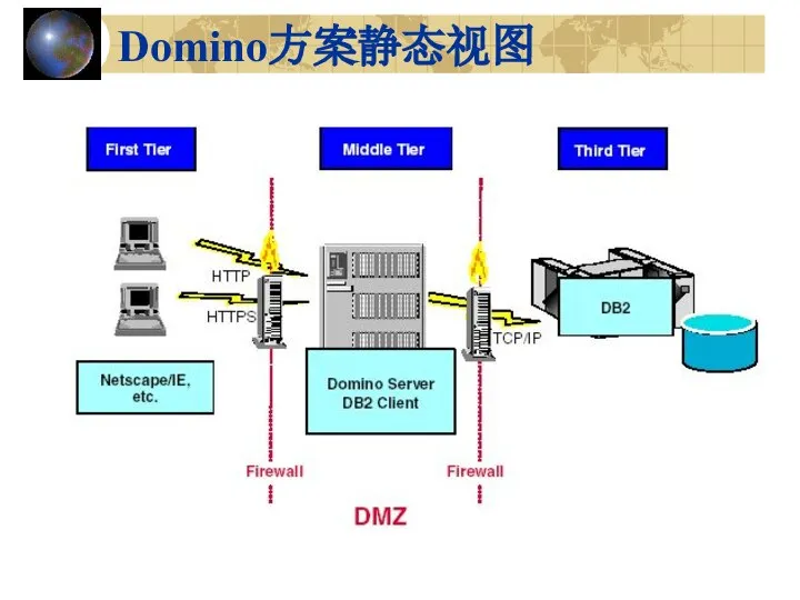 Domino方案静态视图