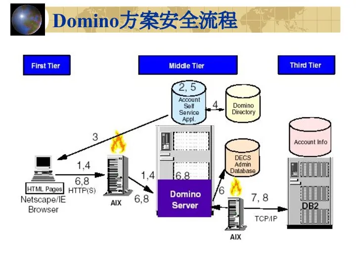 Domino方案安全流程