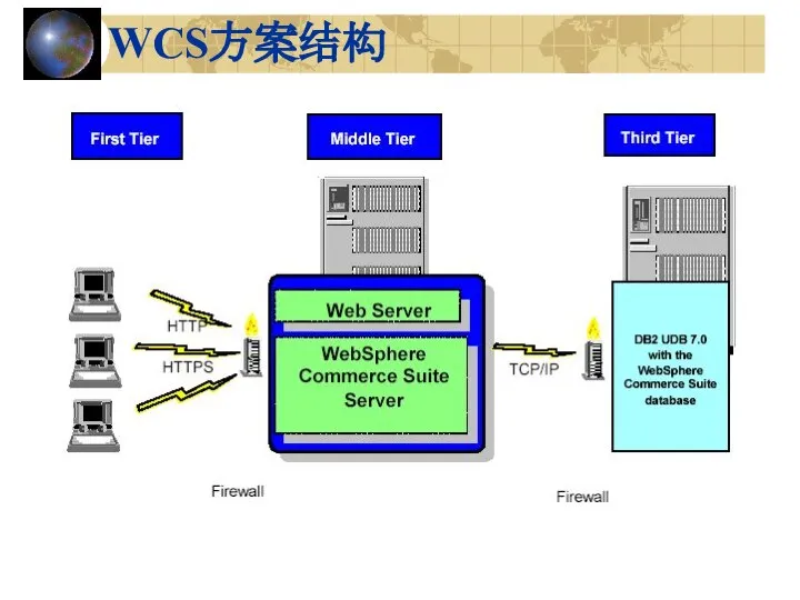 WCS方案结构