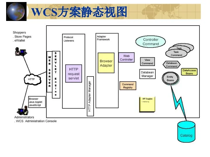 WCS方案静态视图