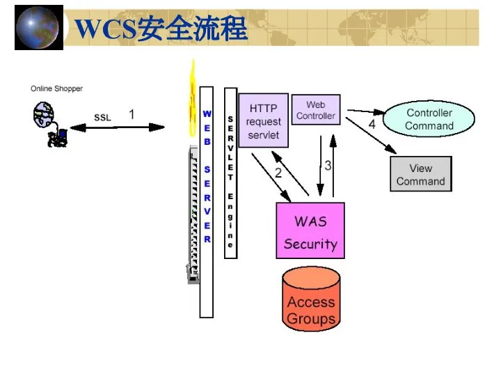 WCS安全流程