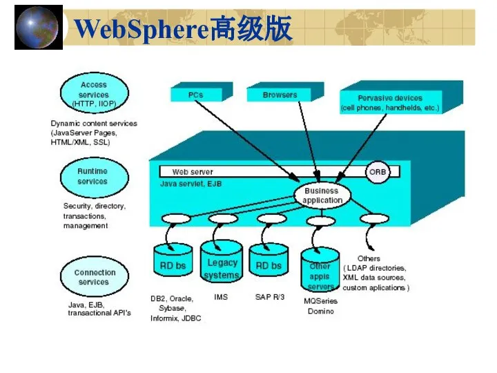 WebSphere高级版