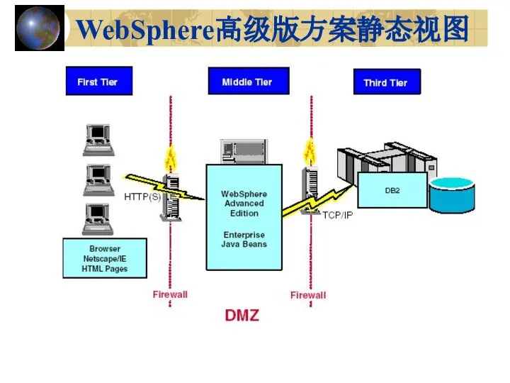 WebSphere高级版方案静态视图