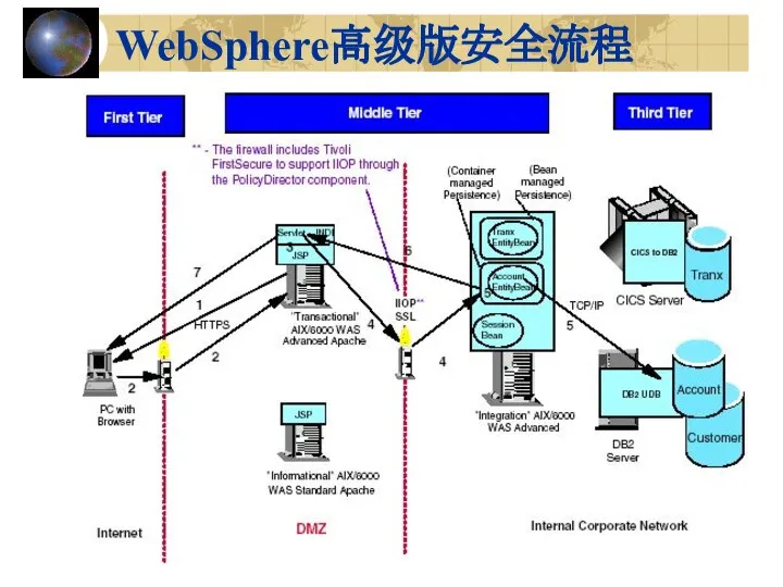 WebSphere高级版安全流程