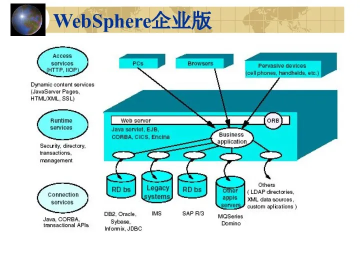 WebSphere企业版
