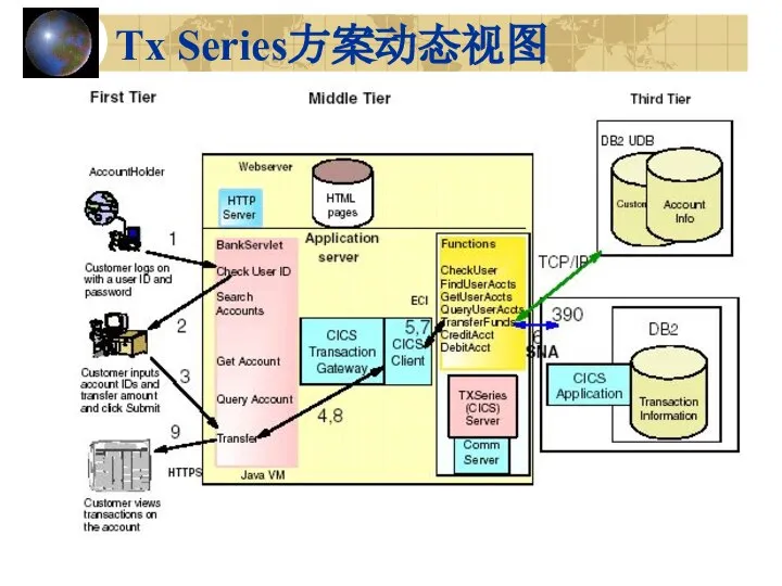 Tx Series方案动态视图