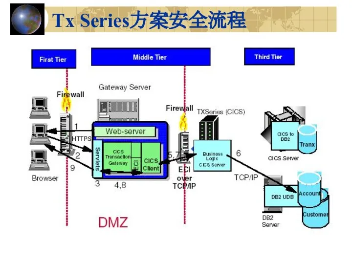 Tx Series方案安全流程