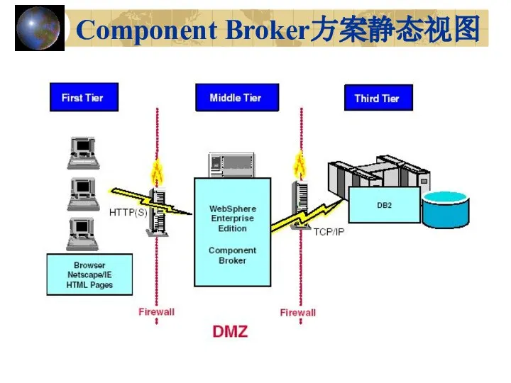 Component Broker方案静态视图