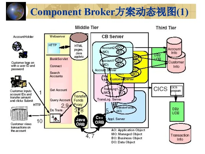 Component Broker方案动态视图(1)