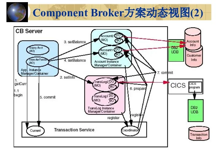 Component Broker方案动态视图(2)