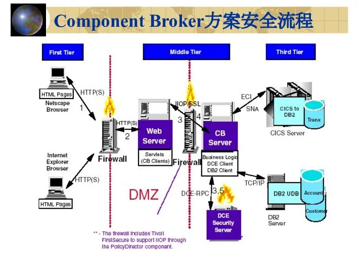 Component Broker方案安全流程