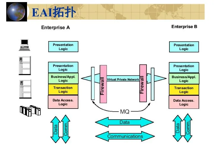 EAI拓扑