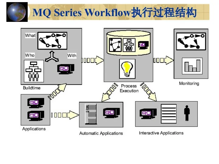 MQ Series Workflow执行过程结构