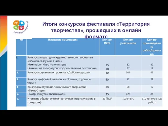 Итоги конкурсов фестиваля «Территория творчества», прошедших в онлайн формате