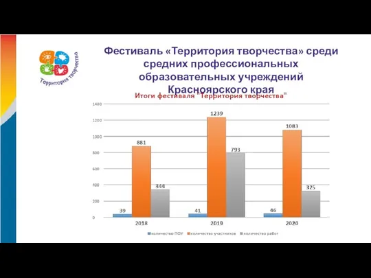 Фестиваль «Территория творчества» среди средних профессиональных образовательных учреждений Красноярского края