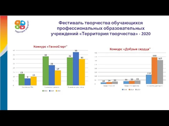 Фестиваль творчества обучающихся профессиональных образовательных учреждений «Территория творчества» - 2020