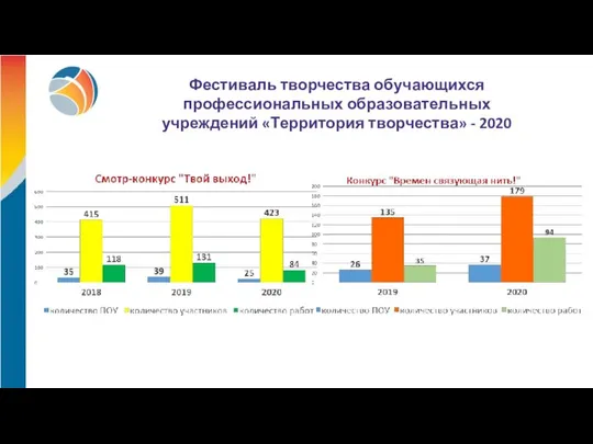 Фестиваль творчества обучающихся профессиональных образовательных учреждений «Территория творчества» - 2020