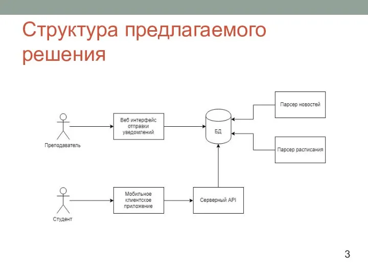 Структура предлагаемого решения 3