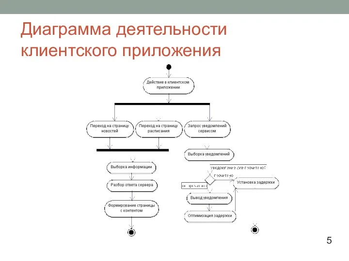 Диаграмма деятельности клиентского приложения 5