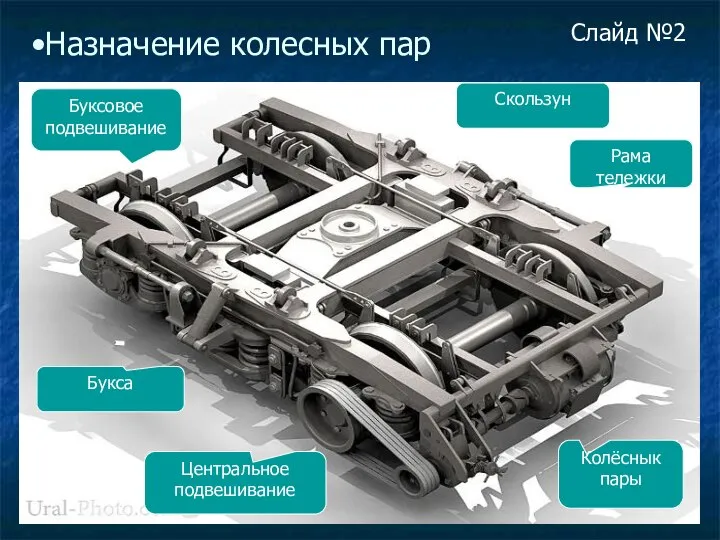 Назначение колесных пар Скользун Буксовое подвешивание Центральное подвешивание Колёснык пары Рама тележки Букса Слайд №2