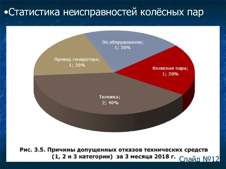 Статистика неисправностей колёсных пар Слайд №12