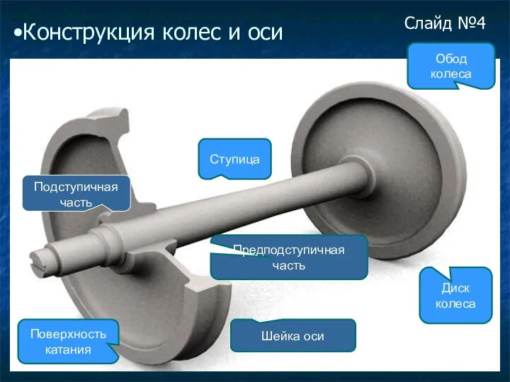 Конструкция колес и оси Поверхность катания Предподступичная часть Ступица Обод колеса