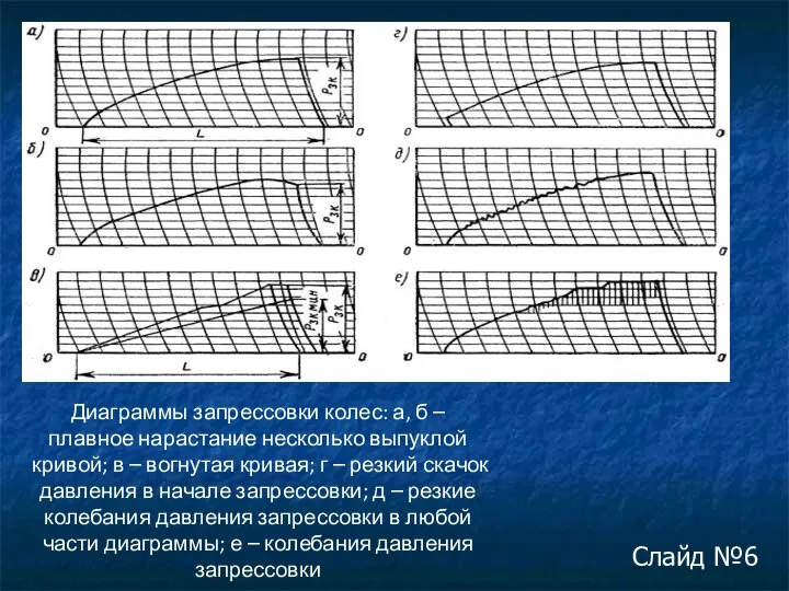 Диаграммы запрессовки колес: а, б – плавное нарастание несколько выпуклой кривой;