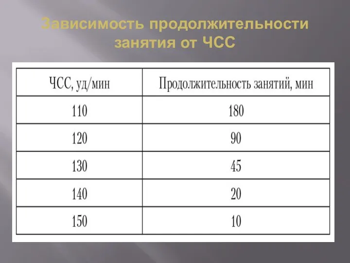 Зависимость продолжительности занятия от ЧСС