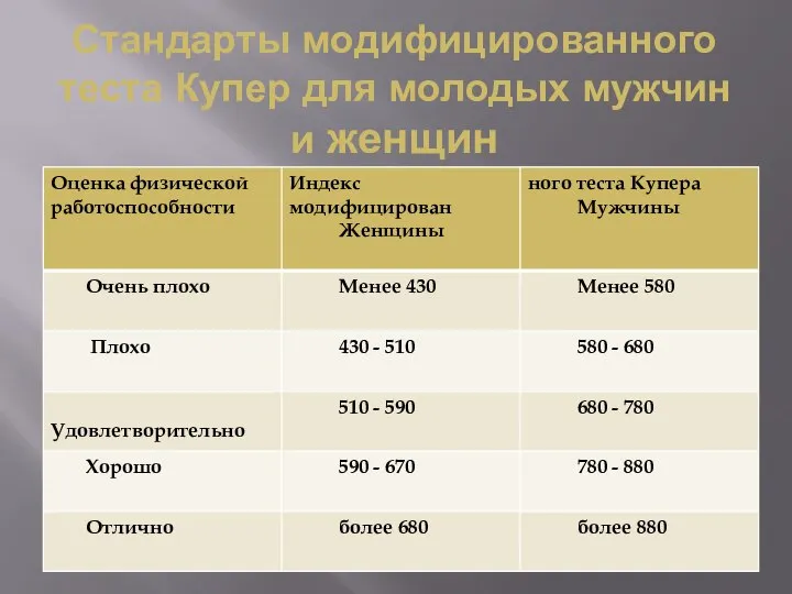 Стандарты модифицированного теста Купер для молодых мужчин и женщин