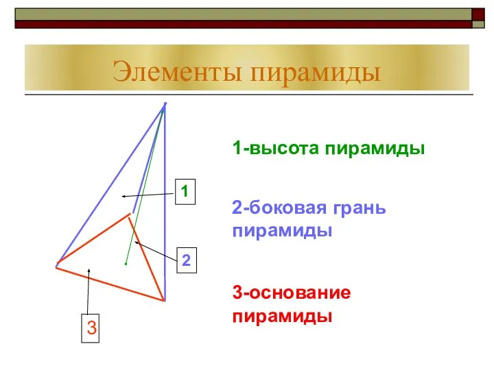 Элементы пирамиды 1-высота пирамиды 2-боковая грань пирамиды 3-основание пирамиды