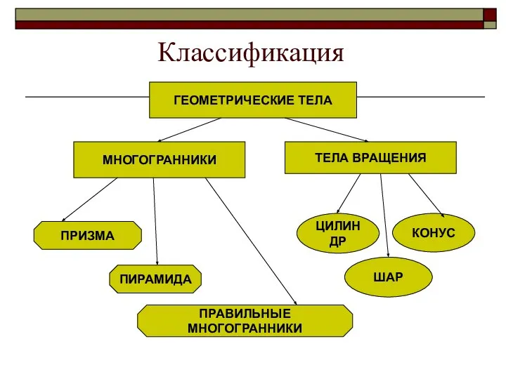 Классификация ГЕОМЕТРИЧЕСКИЕ ТЕЛА МНОГОГРАННИКИ ТЕЛА ВРАЩЕНИЯ ПРИЗМА ПИРАМИДА ПРАВИЛЬНЫЕ МНОГОГРАННИКИ ЦИЛИНДР КОНУС ШАР