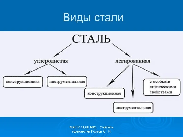 МАОУ СОШ №2 Учитель технологии Гостев С. Н. Виды стали