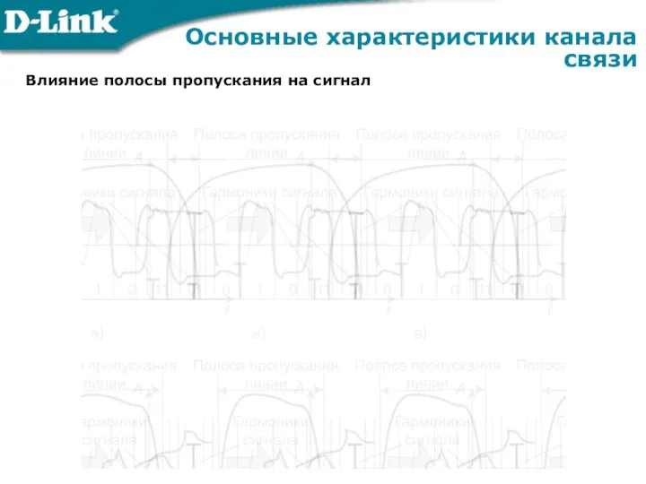 Влияние полосы пропускания на сигнал Основные характеристики канала связи