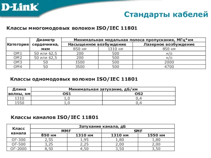 Классы многомодовых волокон ISO/IEC 11801 Стандарты кабелей Классы одномодовых волокон ISO/IEC 11801 Классы каналов ISO/IEC 11801