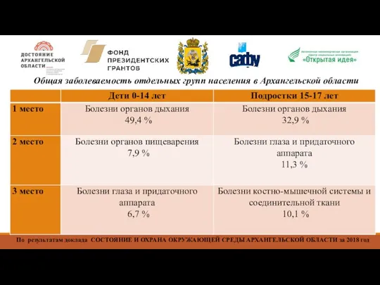 Общая заболеваемость отдельных групп населения в Архангельской области По результатам доклада