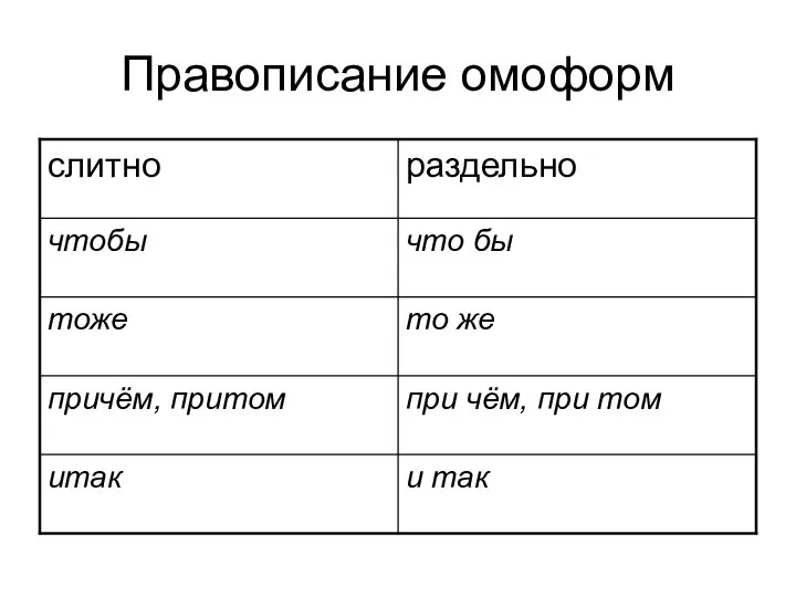 Правописание омоформ