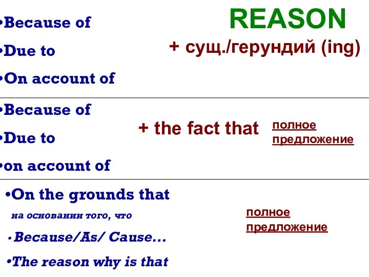 REASON Because of Due to On account of + сущ./герундий (ing)