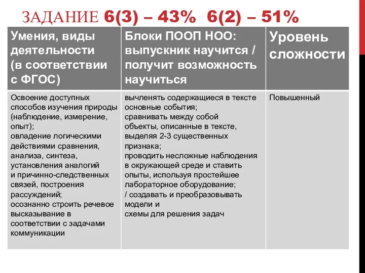 ЗАДАНИЕ 6(3) – 43% 6(2) – 51%